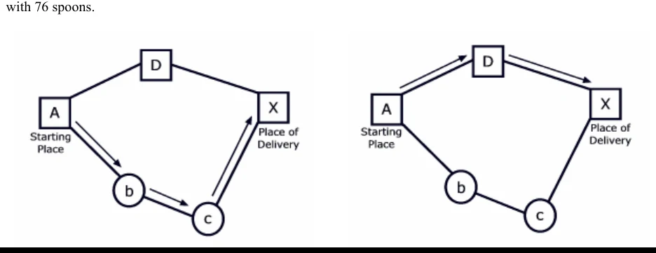 Figure 2: The best route to reach X with 39 spoons, starting from A, is A→b→c→X, shown with arrows in the figure on the left. The best route to reach X with 10 spoons is A→D→X, shown in the figure on the right. The figures display towns as squares and villages as circles.