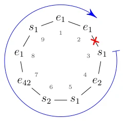 Figure D.1: Illustration of Sample Input 1 with its optimal cutting location.