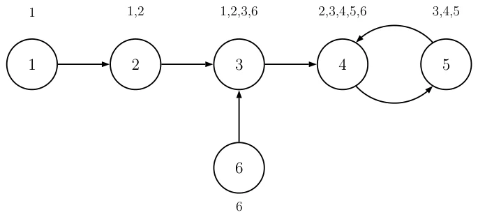 Figure H.1: Illustration of Sample Input 1. Each circle represents a station. The numbers outside the circles are the station numbers loaded into the ticket readers when k = 2.