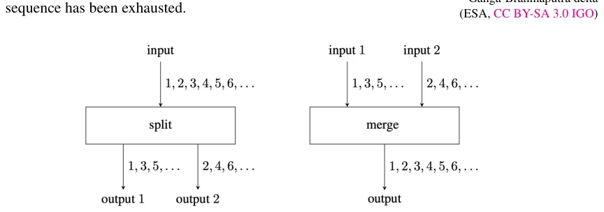 Figure J.1: Illustration of how split and merge nodes work.