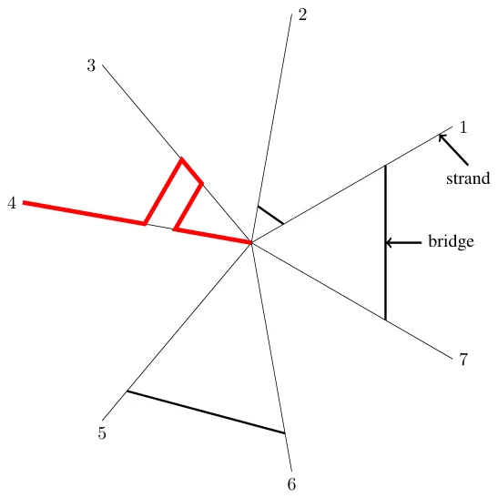 Figure I.1: The path starting from strand 4 on the spiderweb in Sample Input 1.