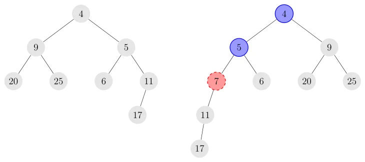 Figure A.1: Example of inserting the value 7 into a skew heap. The nodes storing 4 and 5 (marked in blue) have their children swapped, while the node storing 11 becomes the left child of the newly inserted node (marked in red).